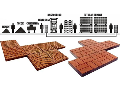 Изготовление тротуарной плитки в домашних условиях - насколько это рентабельно?